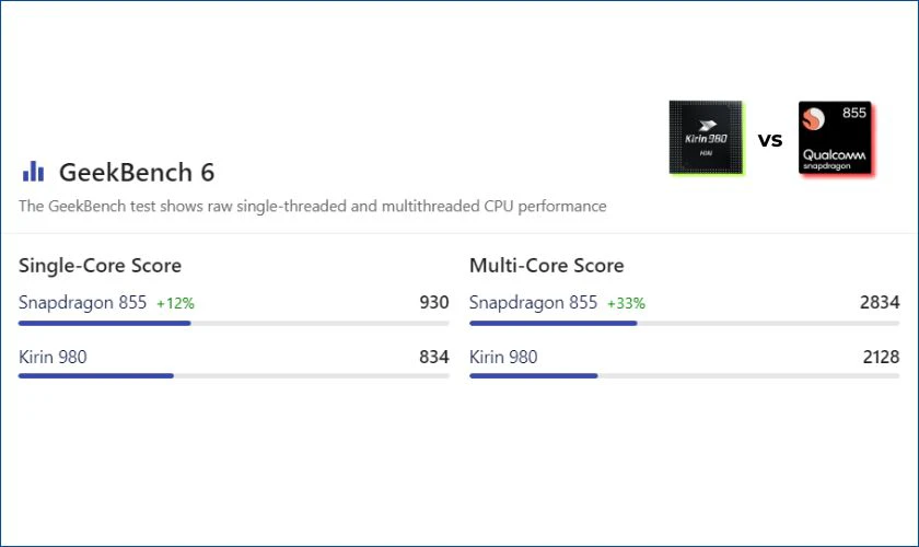 Bảng điểm Geekbench so sánh giữa 2 chip.